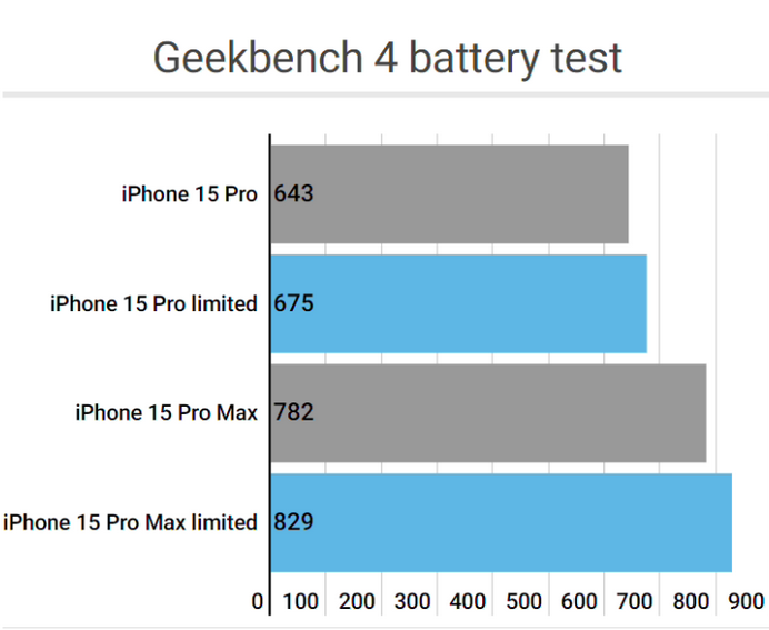 宁晋apple维修站iPhone15Pro的ProMotion高刷功能耗电吗