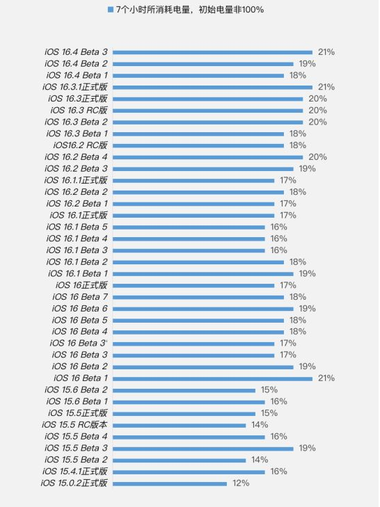 宁晋苹果手机维修分享iOS 16.4 Beta 3续航跑分等测试结果汇总 