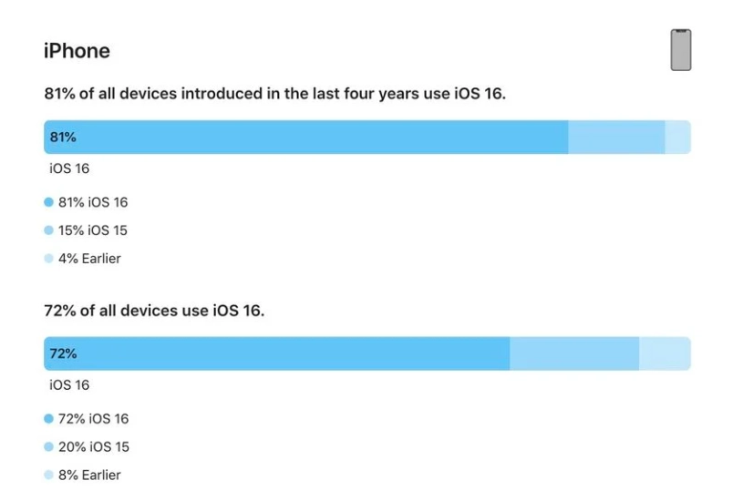 宁晋苹果手机维修分享iOS 16 / iPadOS 16 安装率 