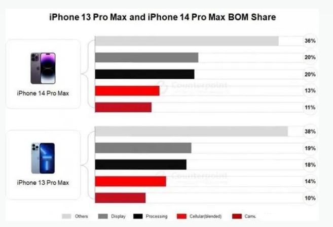 宁晋苹果手机维修分享iPhone 14 Pro的成本和利润 