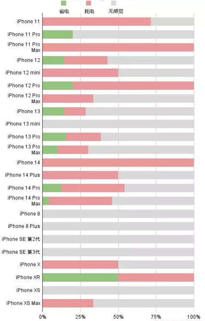 宁晋苹果手机维修分享iOS16.2太耗电怎么办？iOS16.2续航不好可以降级吗？ 