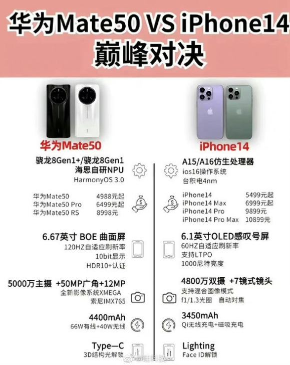 宁晋苹果14维修分享iPhone14和华为mate50，应该怎么选 