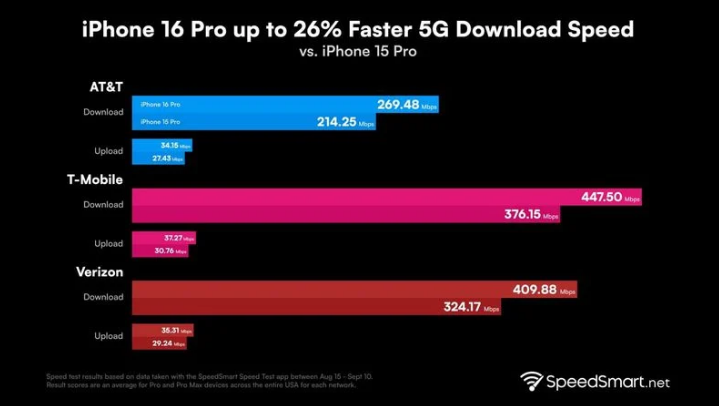 宁晋苹果手机维修分享iPhone 16 Pro 系列的 5G 速度 