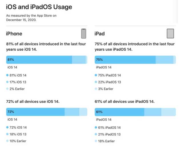 宁晋苹果手机维修分享有多少用户更新了 iOS 14 