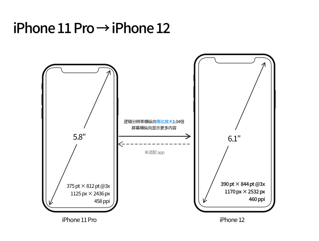 宁晋苹果手机维修分享iPhone 12 mini 和 iPhone 12 Pro 的尺寸变化会改变显示内容吗 